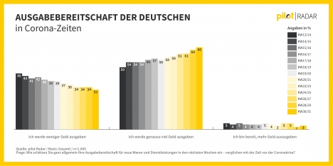 Markenkommunikation: Interesse an Sonderangeboten und Rabatten bleibt hoch -